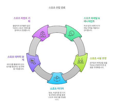 미국 스포츠 발전과 그 분야